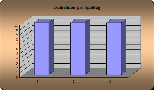 Anwesenheit