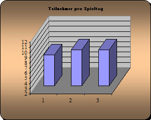 Anwesenheit