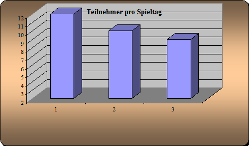 Anwesenheit