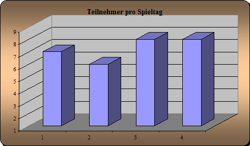 Anwesenheit