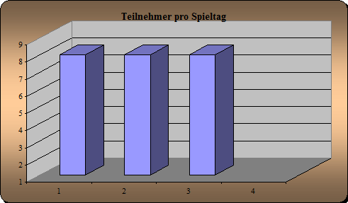 Anwesenheit