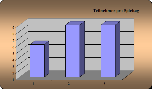 Anwesenheit