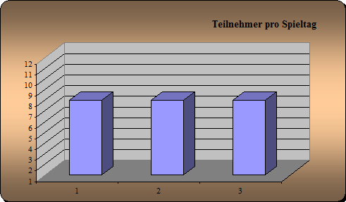 Anwesenheit