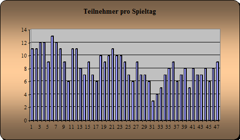 Anwesenheit