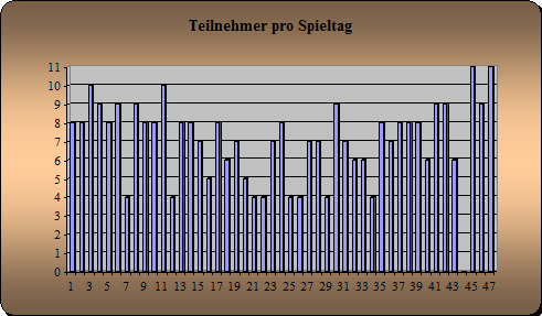 Anwesenheit