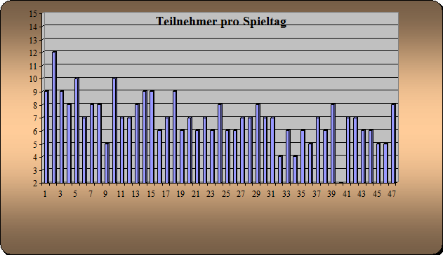 Anwesenheit