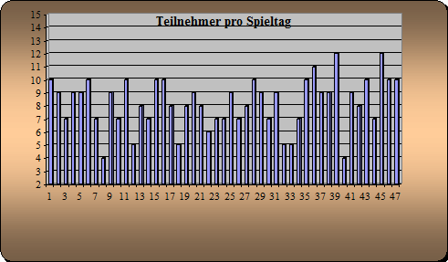 Anwesenheit