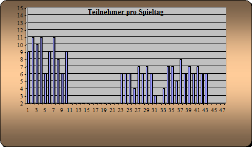 Anwesenheit