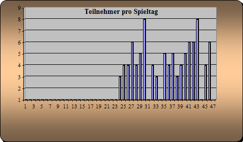 Anwesenheit