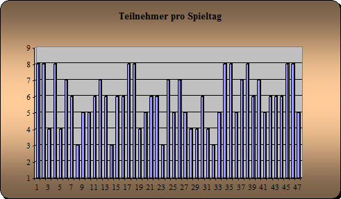 Anwesenheit