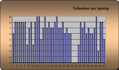 Anwesenheit