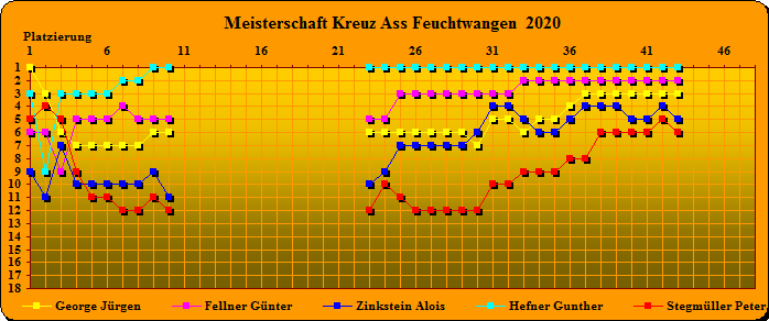 Fieberkurve