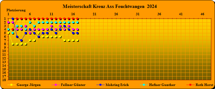 Fieberkurve