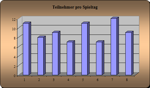 Anwesenheit