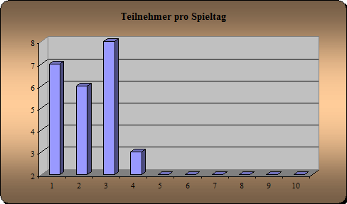 Anwesenheit