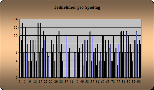 Anwesenheit