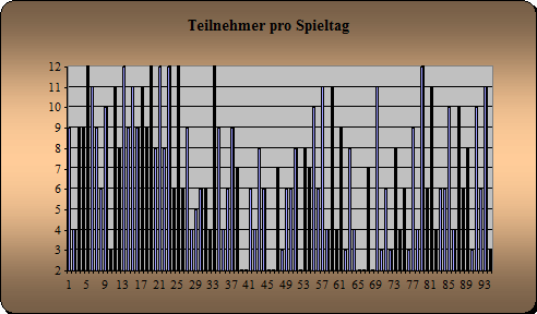 Anwesenheit