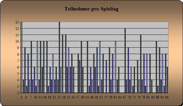 Anwesenheit