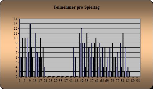 Anwesenheit