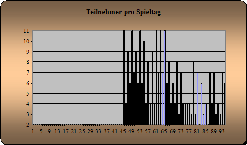 Anwesenheit