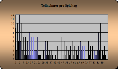 Anwesenheit