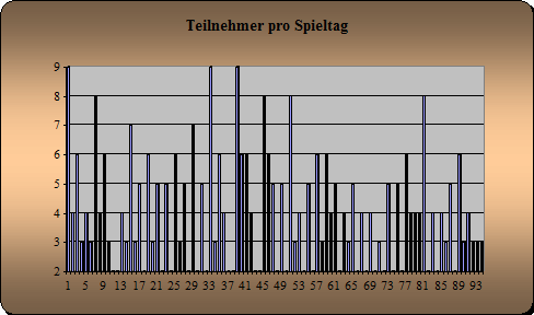 Anwesenheit