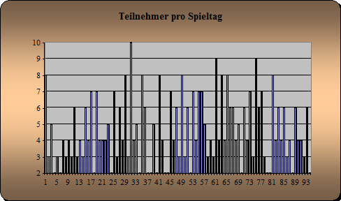 Anwesenheit