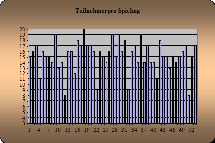 Anwesenheit
